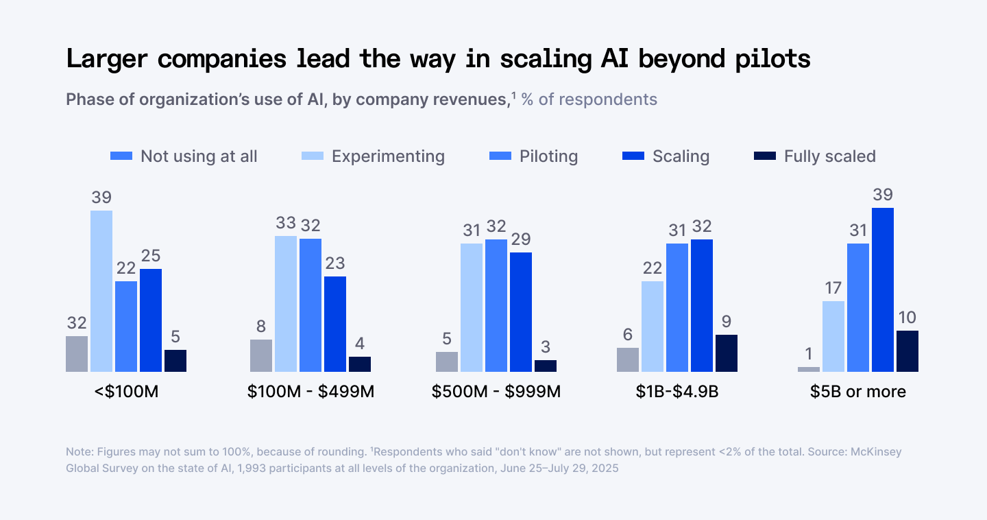 Phase of organization's use of AI by company revenues
