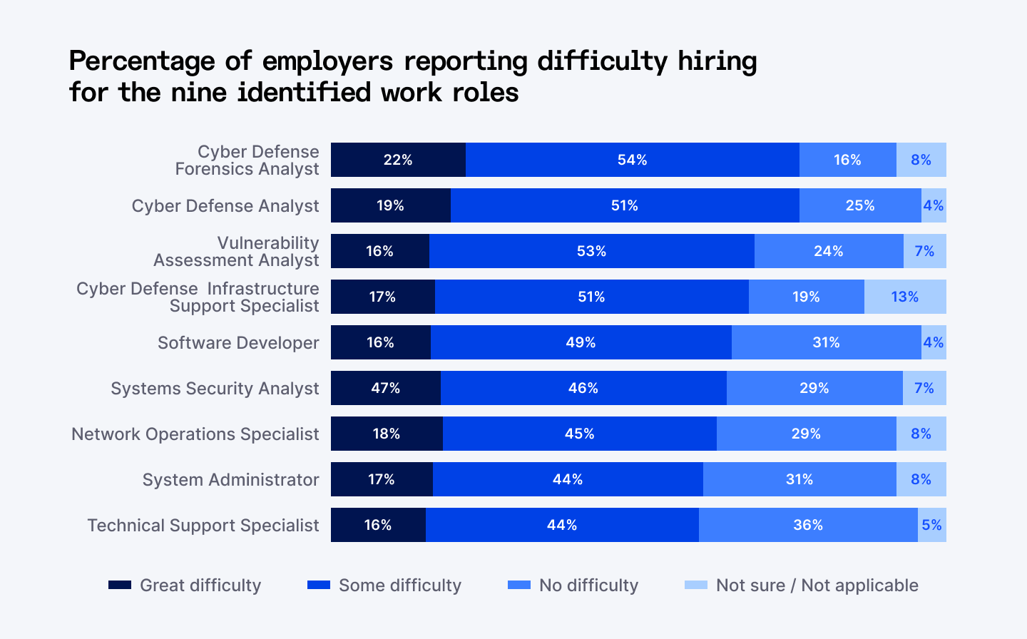 Percentage of employers reporting difficulty hiring