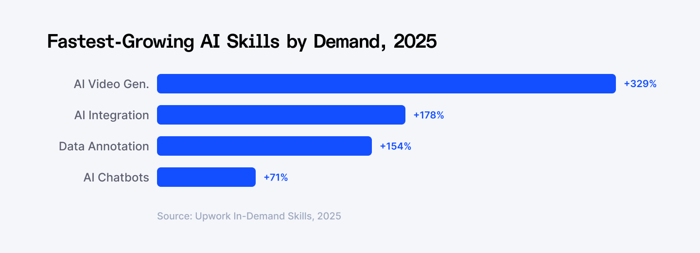 Fastest-growing AI skills by demand