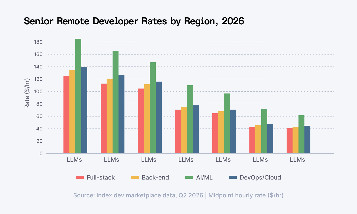 Senior remote developer rates by region