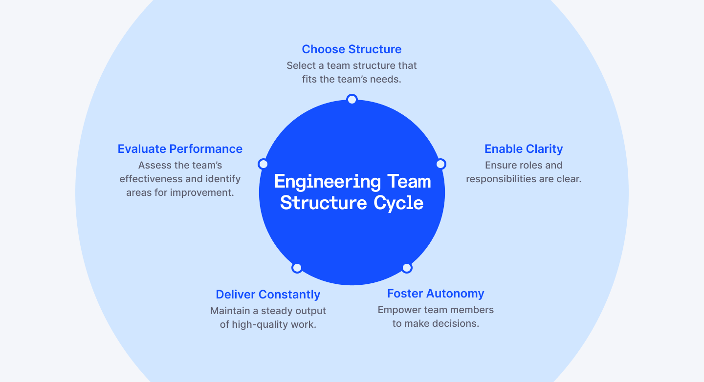 Engineering team structure cycle