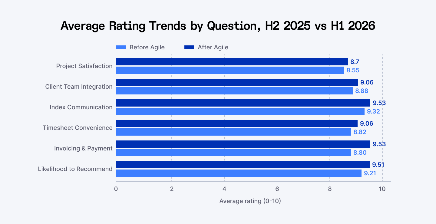 Index.dev NPS result: Average rating trends by question, H2 2025 vs H1 2026
