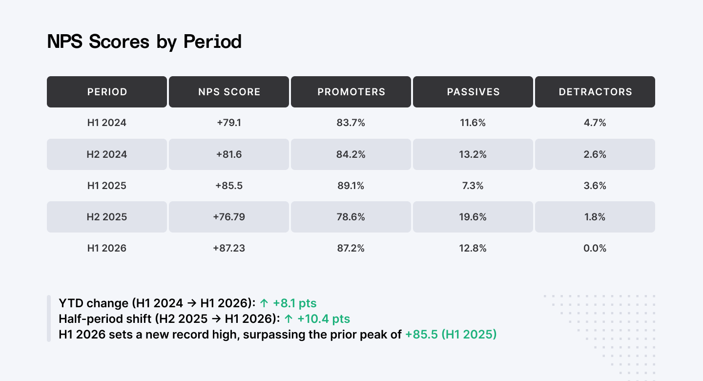 Index.dev NPS scores by period