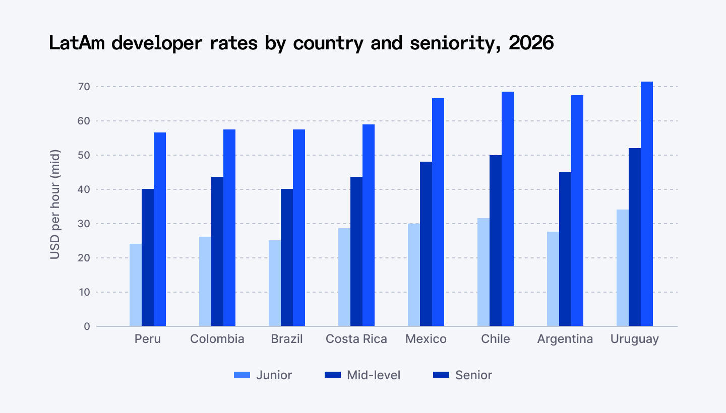 LatAm developer rates by country and seniority