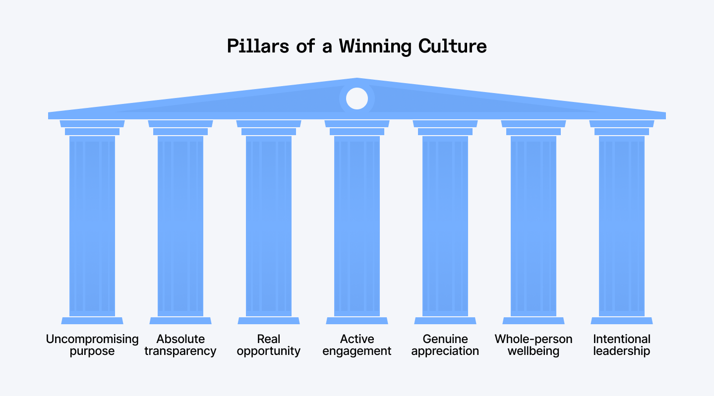 The pillars of a winning culture