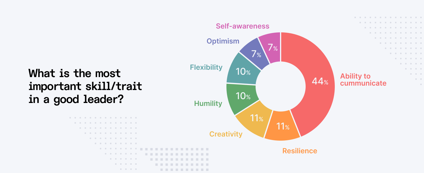 The most important skill/trait in a good leader