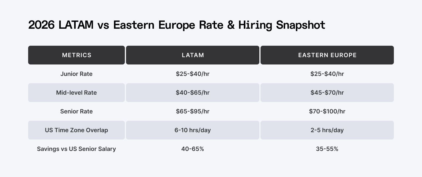 LATAM vs Eastern Europe Rate & Hiring Snapshot