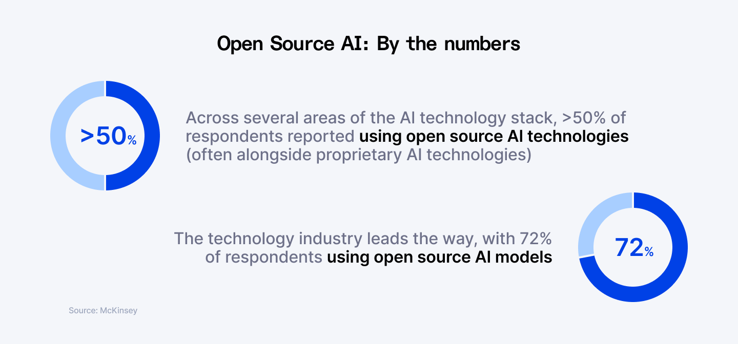 Open-source AI by the numbers