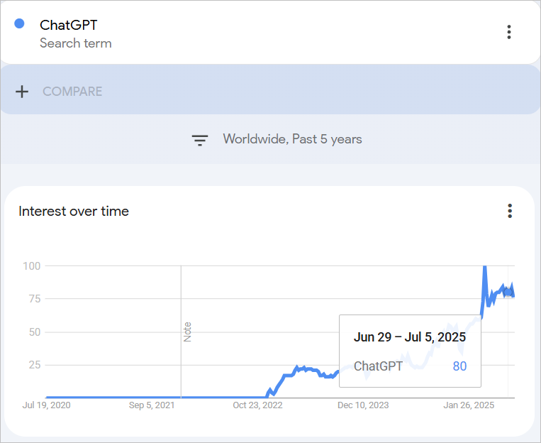 ChatGpt Google Trends Jun-Jul 2025